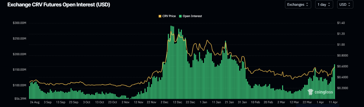 CRV Open Interest chart.